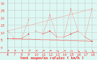 Courbe de la force du vent pour Kastamonu