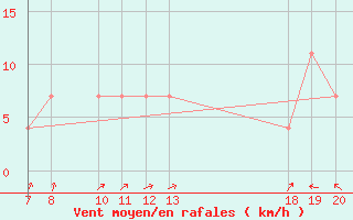 Courbe de la force du vent pour Makarska