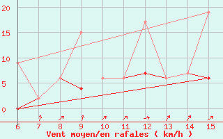 Courbe de la force du vent pour ??rnak