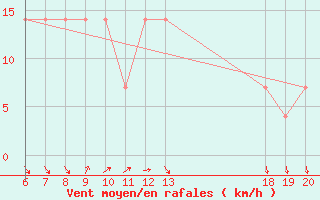 Courbe de la force du vent pour Komiza