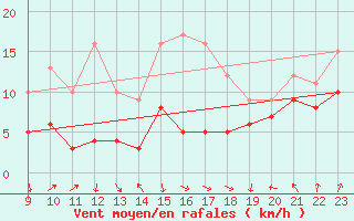 Courbe de la force du vent pour Kleiner Feldberg / Taunus