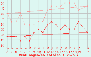 Courbe de la force du vent pour Zeebrugge