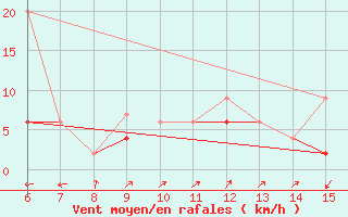 Courbe de la force du vent pour Kas