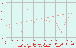 Courbe de la force du vent pour Capo Frasca