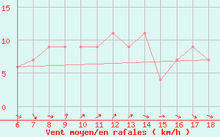 Courbe de la force du vent pour Tarvisio