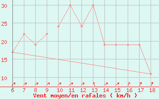 Courbe de la force du vent pour Pantelleria