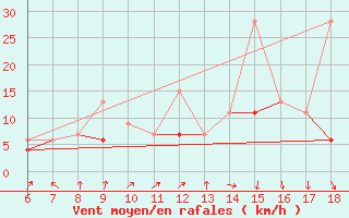 Courbe de la force du vent pour Karabk Kapullu