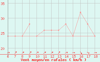 Courbe de la force du vent pour Ustica