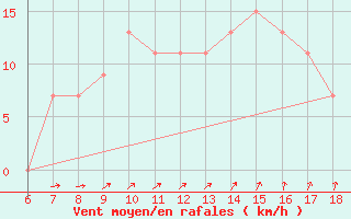 Courbe de la force du vent pour Gela