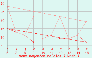 Courbe de la force du vent pour Kas