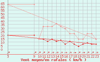 Courbe de la force du vent pour Aranda de Duero