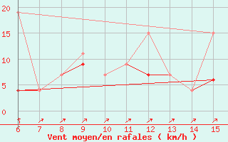 Courbe de la force du vent pour Kas