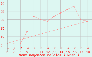 Courbe de la force du vent pour Cap Mele (It)