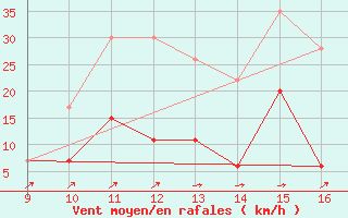 Courbe de la force du vent pour Charleville-Mzires (08)