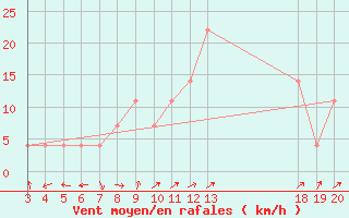 Courbe de la force du vent pour Sisak