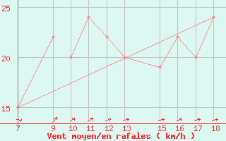 Courbe de la force du vent pour Alexandria / Nouzha