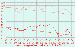 Courbe de la force du vent pour Brunnenkogel/Oetztaler Alpen