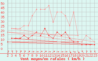 Courbe de la force du vent pour Wernigerode