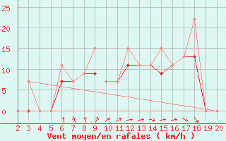 Courbe de la force du vent pour Kefalhnia Airport