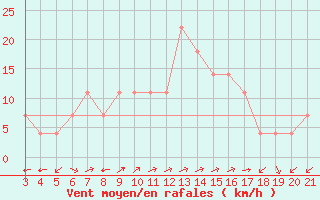 Courbe de la force du vent pour Bar