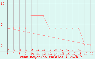 Courbe de la force du vent pour Tuzla