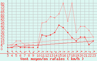 Courbe de la force du vent pour Leibstadt