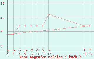 Courbe de la force du vent pour Livno