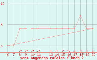 Courbe de la force du vent pour Tuzla