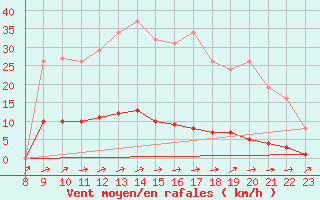 Courbe de la force du vent pour Doissat (24)