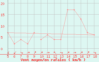 Courbe de la force du vent pour Guidonia