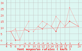 Courbe de la force du vent pour Kefalhnia Airport