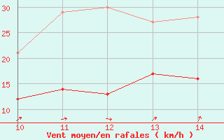 Courbe de la force du vent pour Arolsen-Volkhardingh