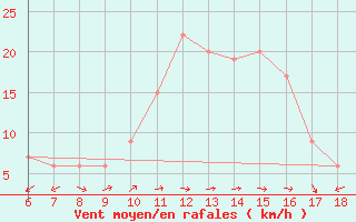 Courbe de la force du vent pour Gela