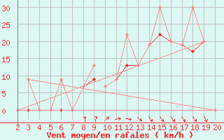 Courbe de la force du vent pour Kefalhnia Airport