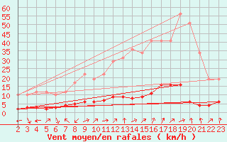 Courbe de la force du vent pour Remich (Lu)