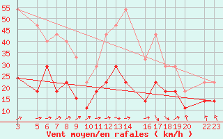 Courbe de la force du vent pour Cabo Busto