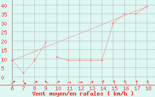 Courbe de la force du vent pour Ustica