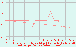 Courbe de la force du vent pour Plevlja