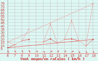 Courbe de la force du vent pour Cankiri