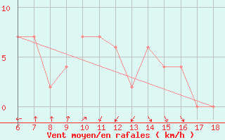 Courbe de la force du vent pour Ferrara