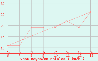 Courbe de la force du vent pour Morphou