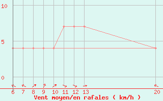 Courbe de la force du vent pour Livno