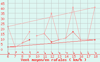 Courbe de la force du vent pour Cankiri