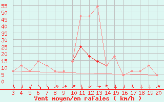 Courbe de la force du vent pour Niksic