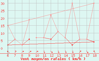 Courbe de la force du vent pour Ordu