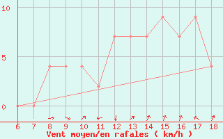 Courbe de la force du vent pour Tarvisio