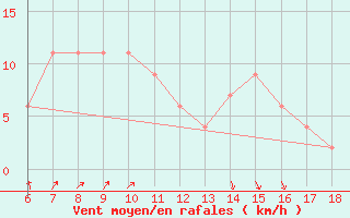 Courbe de la force du vent pour Ustica