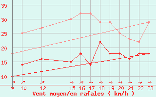 Courbe de la force du vent pour Jerez de Los Caballeros