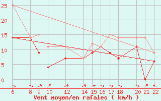 Courbe de la force du vent pour Torrox