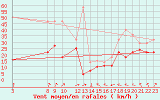 Courbe de la force du vent pour Bares